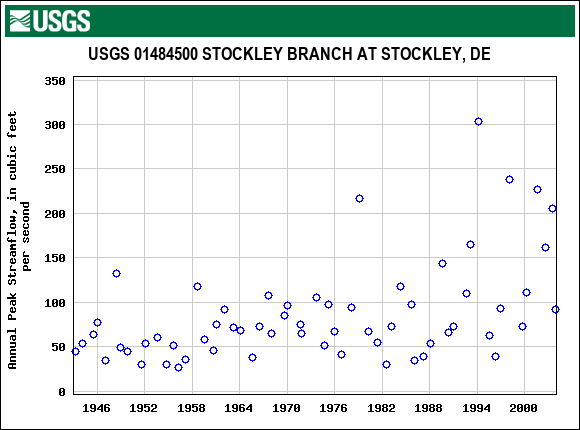 Graph of annual maximum streamflow at USGS 01484500 STOCKLEY BRANCH AT STOCKLEY, DE