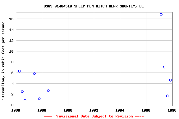 Graph of streamflow measurement data at USGS 01484510 SHEEP PEN DITCH NEAR SHORTLY, DE