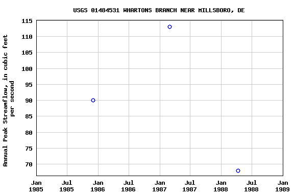 Graph of annual maximum streamflow at USGS 01484531 WHARTONS BRANCH NEAR MILLSBORO, DE