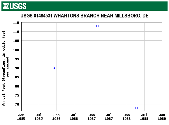 Graph of annual maximum streamflow at USGS 01484531 WHARTONS BRANCH NEAR MILLSBORO, DE