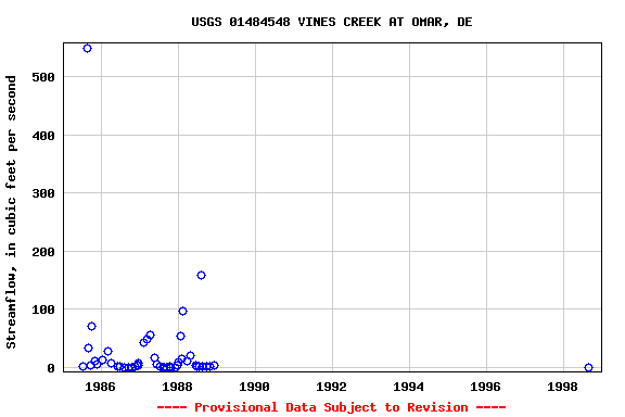 Graph of streamflow measurement data at USGS 01484548 VINES CREEK AT OMAR, DE