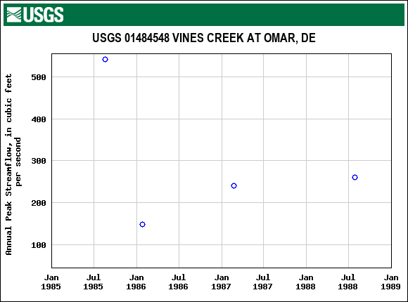 Graph of annual maximum streamflow at USGS 01484548 VINES CREEK AT OMAR, DE