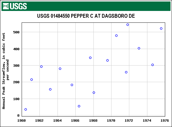 Graph of annual maximum streamflow at USGS 01484550 PEPPER C AT DAGSBORO DE