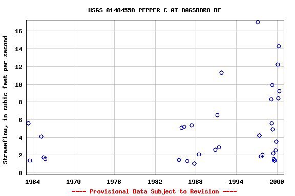 Graph of streamflow measurement data at USGS 01484550 PEPPER C AT DAGSBORO DE