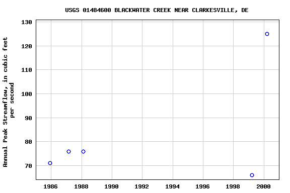 Graph of annual maximum streamflow at USGS 01484600 BLACKWATER CREEK NEAR CLARKESVILLE, DE