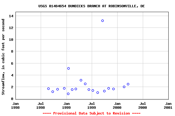 Graph of streamflow measurement data at USGS 01484654 BUNDICKS BRANCH AT ROBINSONVILLE, DE