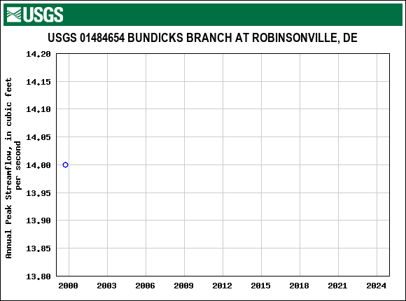 Graph of annual maximum streamflow at USGS 01484654 BUNDICKS BRANCH AT ROBINSONVILLE, DE