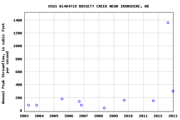 Graph of annual maximum streamflow at USGS 01484719 BASSETT CREEK NEAR IRONSHIRE, MD