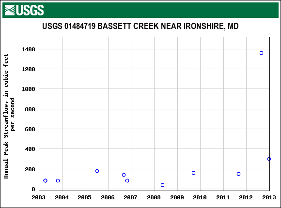 Graph of annual maximum streamflow at USGS 01484719 BASSETT CREEK NEAR IRONSHIRE, MD