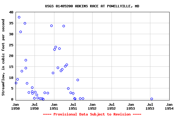 Graph of streamflow measurement data at USGS 01485200 ADKINS RACE AT POWELLVILLE, MD