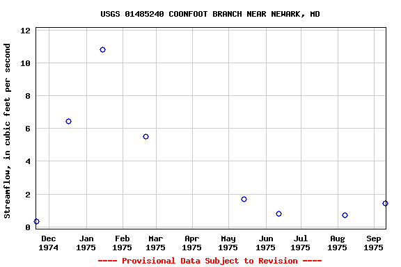 Graph of streamflow measurement data at USGS 01485240 COONFOOT BRANCH NEAR NEWARK, MD