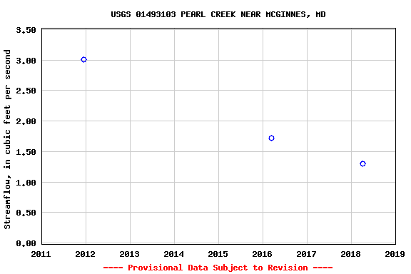 Graph of streamflow measurement data at USGS 01493103 PEARL CREEK NEAR MCGINNES, MD