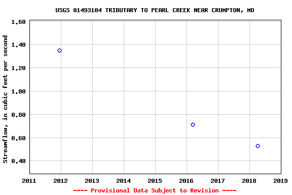 Graph of streamflow measurement data at USGS 01493104 TRIBUTARY TO PEARL CREEK NEAR CRUMPTON, MD