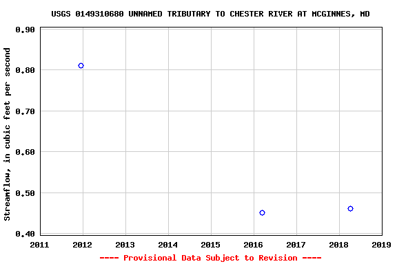 Graph of streamflow measurement data at USGS 0149310680 UNNAMED TRIBUTARY TO CHESTER RIVER AT MCGINNES, MD