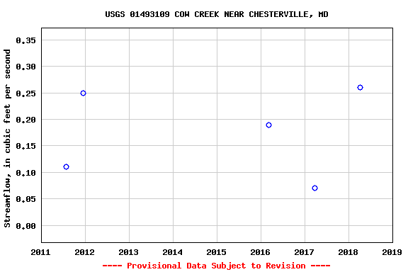 Graph of streamflow measurement data at USGS 01493109 COW CREEK NEAR CHESTERVILLE, MD