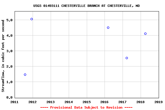 Graph of streamflow measurement data at USGS 01493111 CHESTERVILLE BRANCH AT CHESTERVILLE, MD