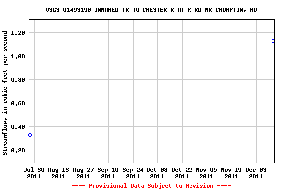 Graph of streamflow measurement data at USGS 01493190 UNNAMED TR TO CHESTER R AT R RD NR CRUMPTON, MD