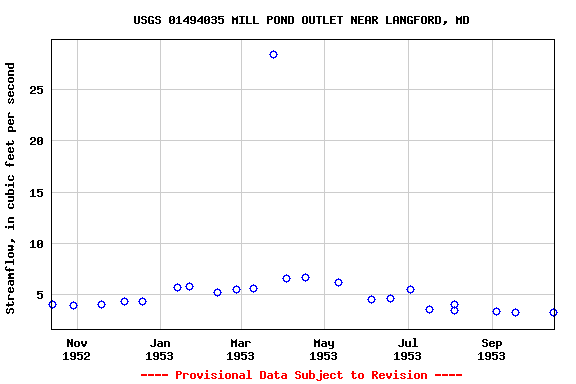 Graph of streamflow measurement data at USGS 01494035 MILL POND OUTLET NEAR LANGFORD, MD