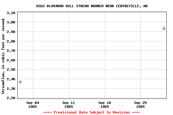 Graph of streamflow measurement data at USGS 01494090 MILL STREAM BRANCH NEAR CENTREVILLE, MD