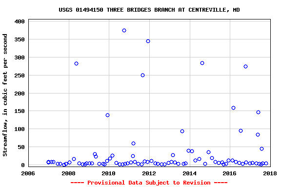 Graph of streamflow measurement data at USGS 01494150 THREE BRIDGES BRANCH AT CENTREVILLE, MD