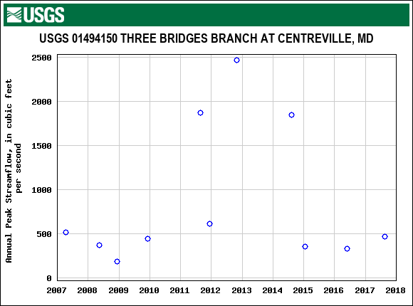 Graph of annual maximum streamflow at USGS 01494150 THREE BRIDGES BRANCH AT CENTREVILLE, MD