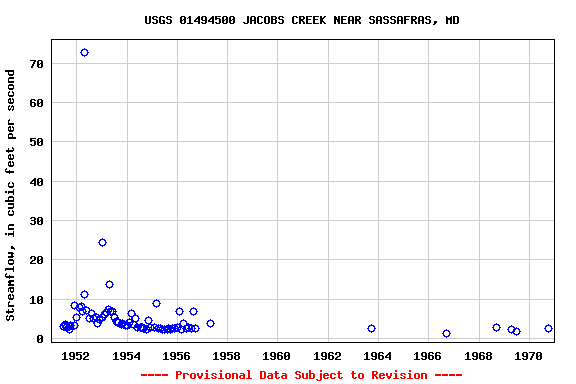 Graph of streamflow measurement data at USGS 01494500 JACOBS CREEK NEAR SASSAFRAS, MD