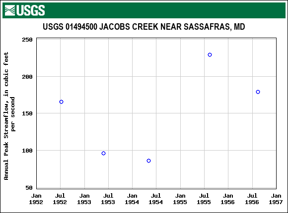 Graph of annual maximum streamflow at USGS 01494500 JACOBS CREEK NEAR SASSAFRAS, MD