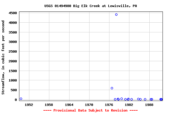 Graph of streamflow measurement data at USGS 01494980 Big Elk Creek at Lewisville, PA