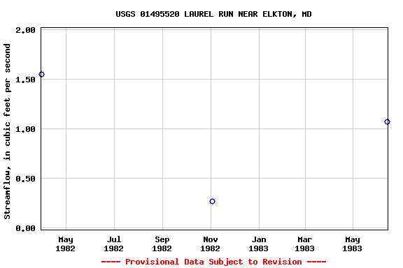 Graph of streamflow measurement data at USGS 01495520 LAUREL RUN NEAR ELKTON, MD