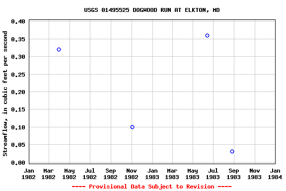 Graph of streamflow measurement data at USGS 01495525 DOGWOOD RUN AT ELKTON, MD