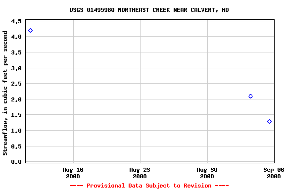 Graph of streamflow measurement data at USGS 01495980 NORTHEAST CREEK NEAR CALVERT, MD