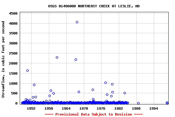 Graph of streamflow measurement data at USGS 01496000 NORTHEAST CREEK AT LESLIE, MD