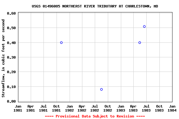 Graph of streamflow measurement data at USGS 01496085 NORTHEAST RIVER TRIBUTARY AT CHARLESTOWN, MD