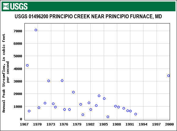 Graph of annual maximum streamflow at USGS 01496200 PRINCIPIO CREEK NEAR PRINCIPIO FURNACE, MD