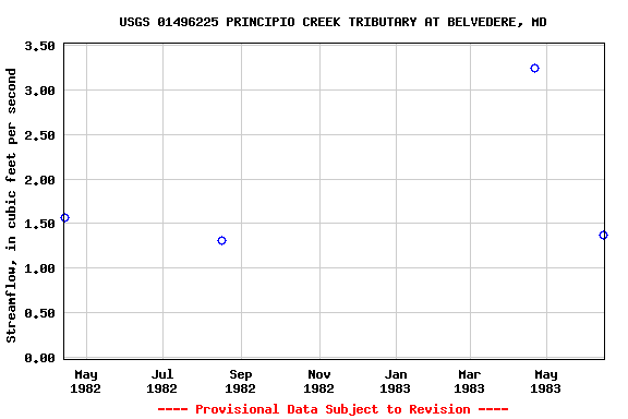 Graph of streamflow measurement data at USGS 01496225 PRINCIPIO CREEK TRIBUTARY AT BELVEDERE, MD