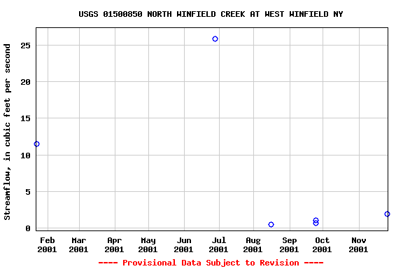 Graph of streamflow measurement data at USGS 01500850 NORTH WINFIELD CREEK AT WEST WINFIELD NY