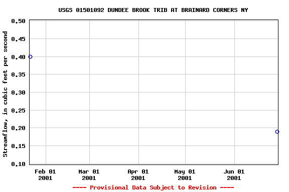 Graph of streamflow measurement data at USGS 01501092 DUNDEE BROOK TRIB AT BRAINARD CORNERS NY