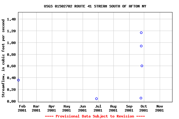 Graph of streamflow measurement data at USGS 01502702 ROUTE 41 STREAM SOUTH OF AFTON NY