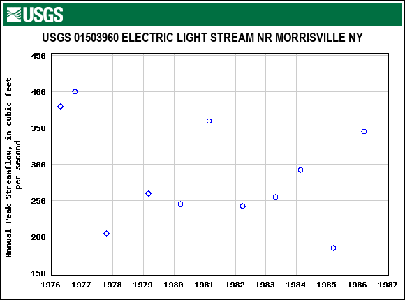 Graph of annual maximum streamflow at USGS 01503960 ELECTRIC LIGHT STREAM NR MORRISVILLE NY