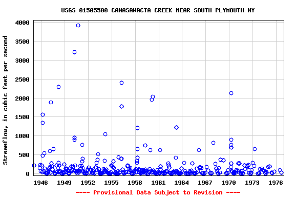 Graph of streamflow measurement data at USGS 01505500 CANASAWACTA CREEK NEAR SOUTH PLYMOUTH NY