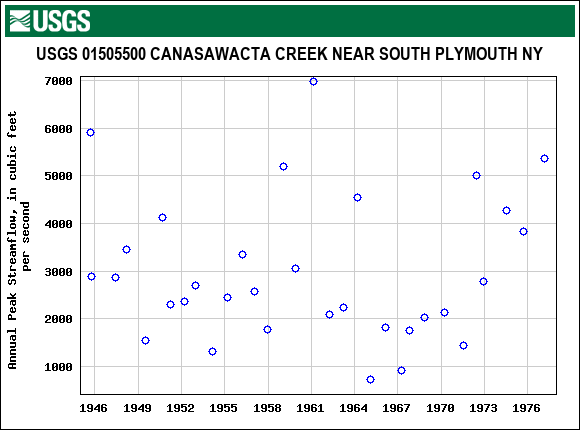 Graph of annual maximum streamflow at USGS 01505500 CANASAWACTA CREEK NEAR SOUTH PLYMOUTH NY