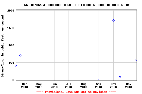 Graph of streamflow measurement data at USGS 01505503 CANASAWACTA CR AT PLEASANT ST BRDG AT NORWICH NY