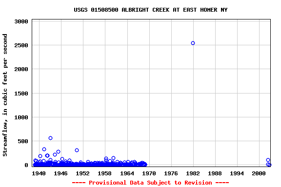 Graph of streamflow measurement data at USGS 01508500 ALBRIGHT CREEK AT EAST HOMER NY