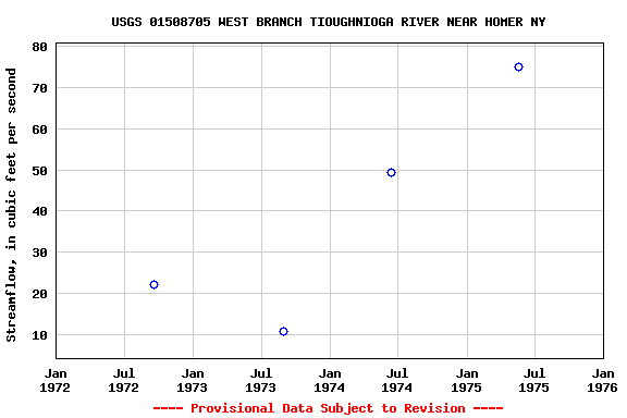 Graph of streamflow measurement data at USGS 01508705 WEST BRANCH TIOUGHNIOGA RIVER NEAR HOMER NY