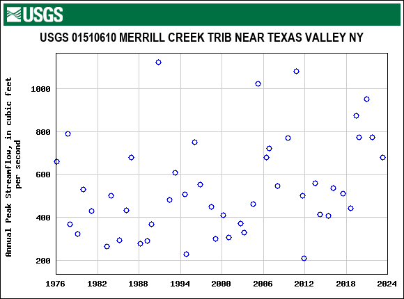 Graph of annual maximum streamflow at USGS 01510610 MERRILL CREEK TRIB NEAR TEXAS VALLEY NY