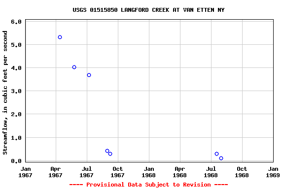 Graph of streamflow measurement data at USGS 01515850 LANGFORD CREEK AT VAN ETTEN NY