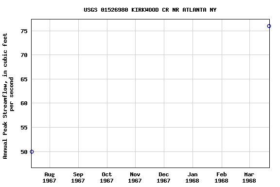 Graph of annual maximum streamflow at USGS 01526980 KIRKWOOD CR NR ATLANTA NY