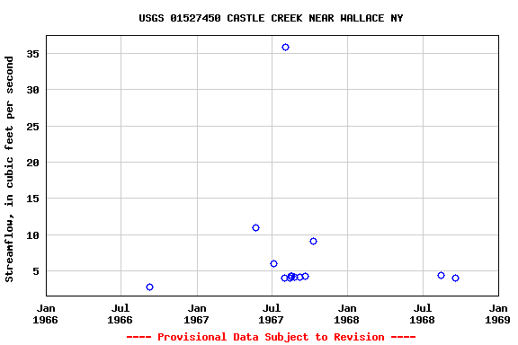 Graph of streamflow measurement data at USGS 01527450 CASTLE CREEK NEAR WALLACE NY