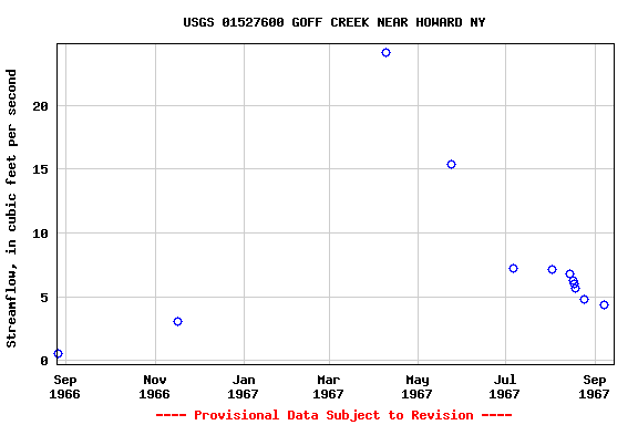 Graph of streamflow measurement data at USGS 01527600 GOFF CREEK NEAR HOWARD NY