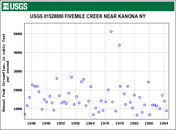 Graph of annual maximum streamflow at USGS 01528000 FIVEMILE CREEK NEAR KANONA NY